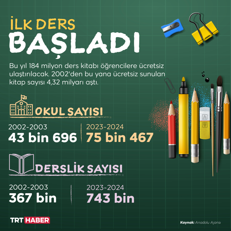 Tatil bitti: Yeni eğitim öğretim yılı bugün başladı